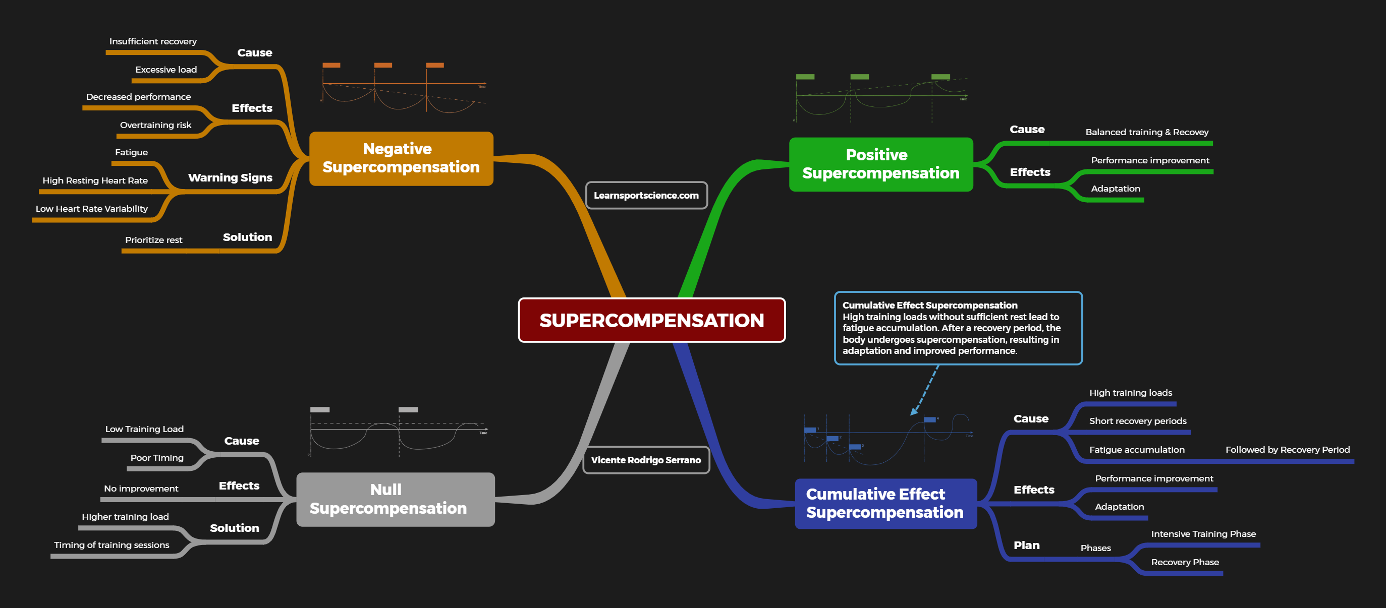 Supercompensation Supercompensation
